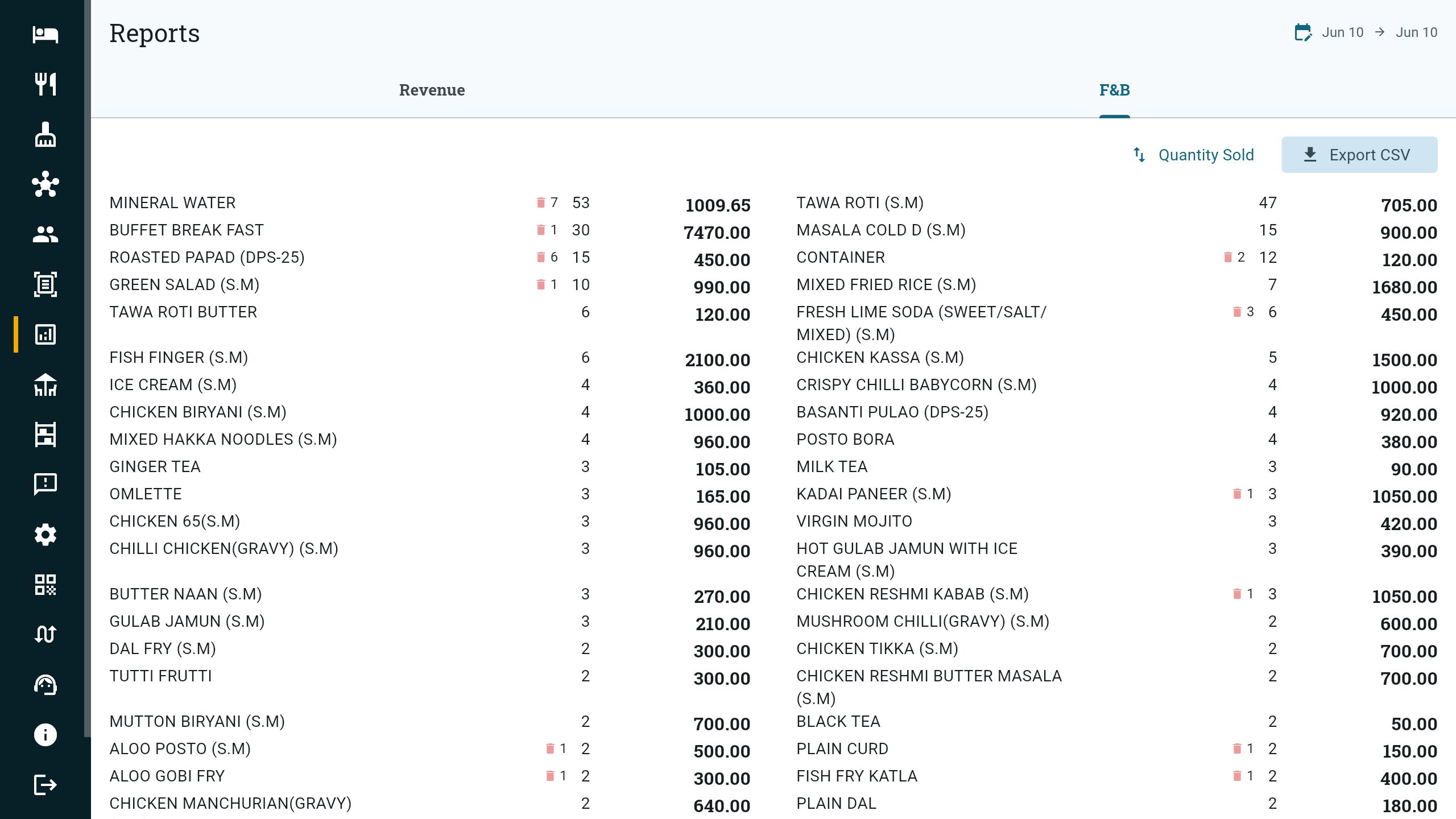 Restaurant sale report